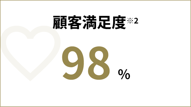 顧客満足度 98％