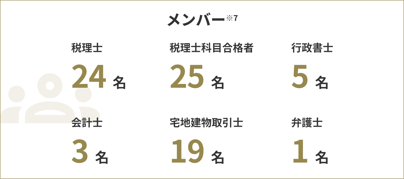 メンバー 税理士２４人、税理士科目合格者２５人、会計士３人、行政書士５人、宅建士１９人、弁護士１人
          