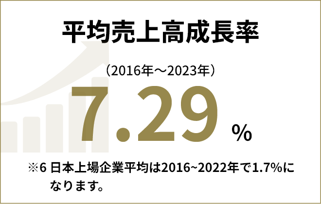 平均売上高成長率 7.29 ％ ※5 日本上場企業平均は2016~2022年で1.7%に
                  なります。