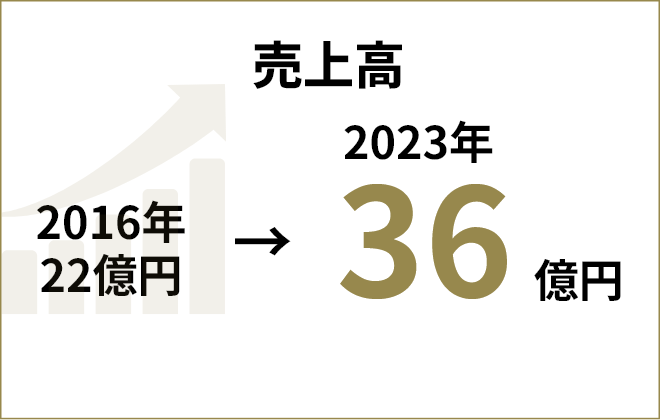 売上高 2016年 22億円→2023年36 億円