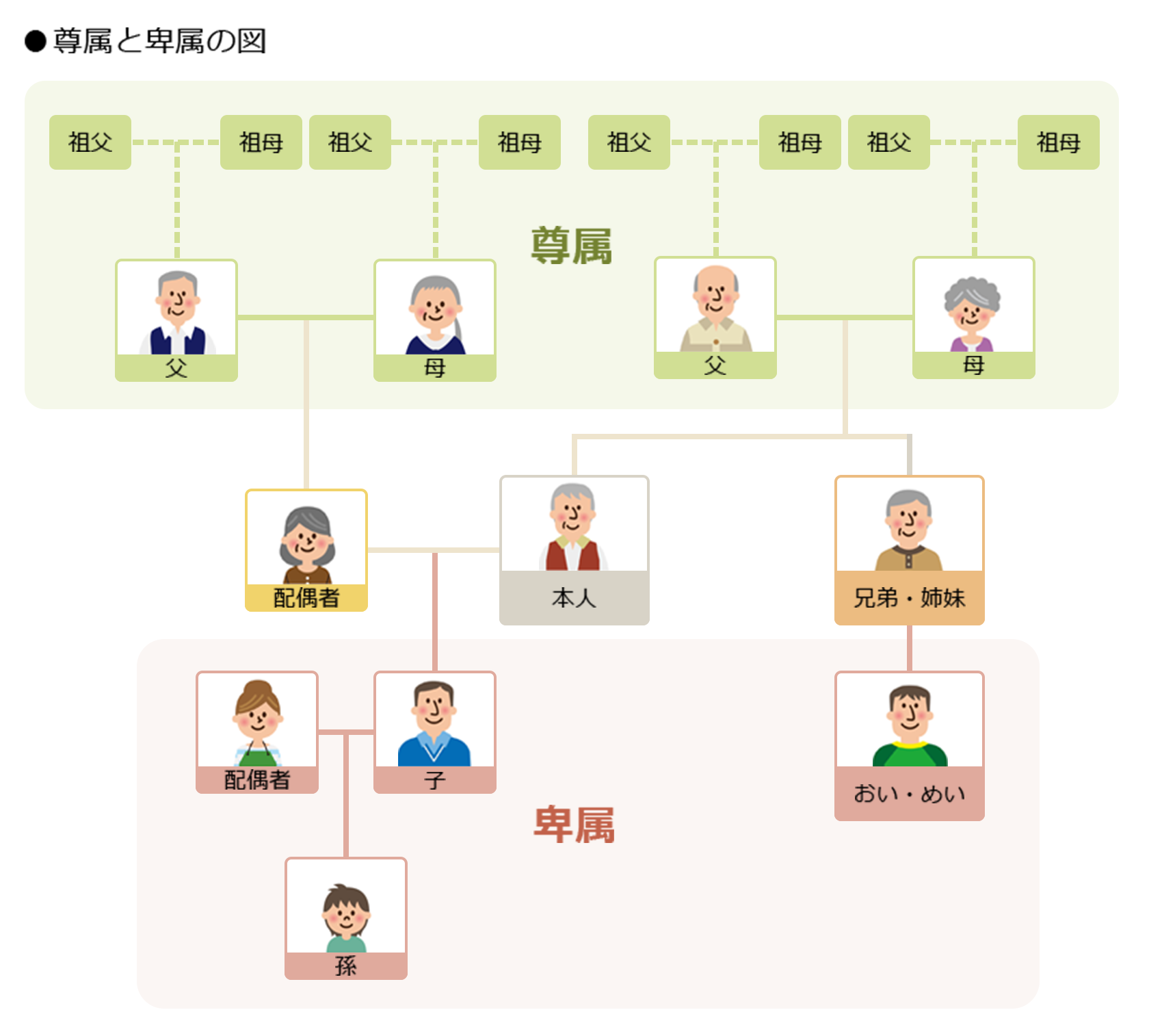 尊属と卑属の図