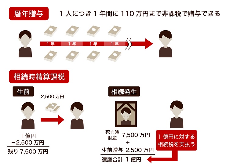 現行の日本の相続税・贈与税の仕組み