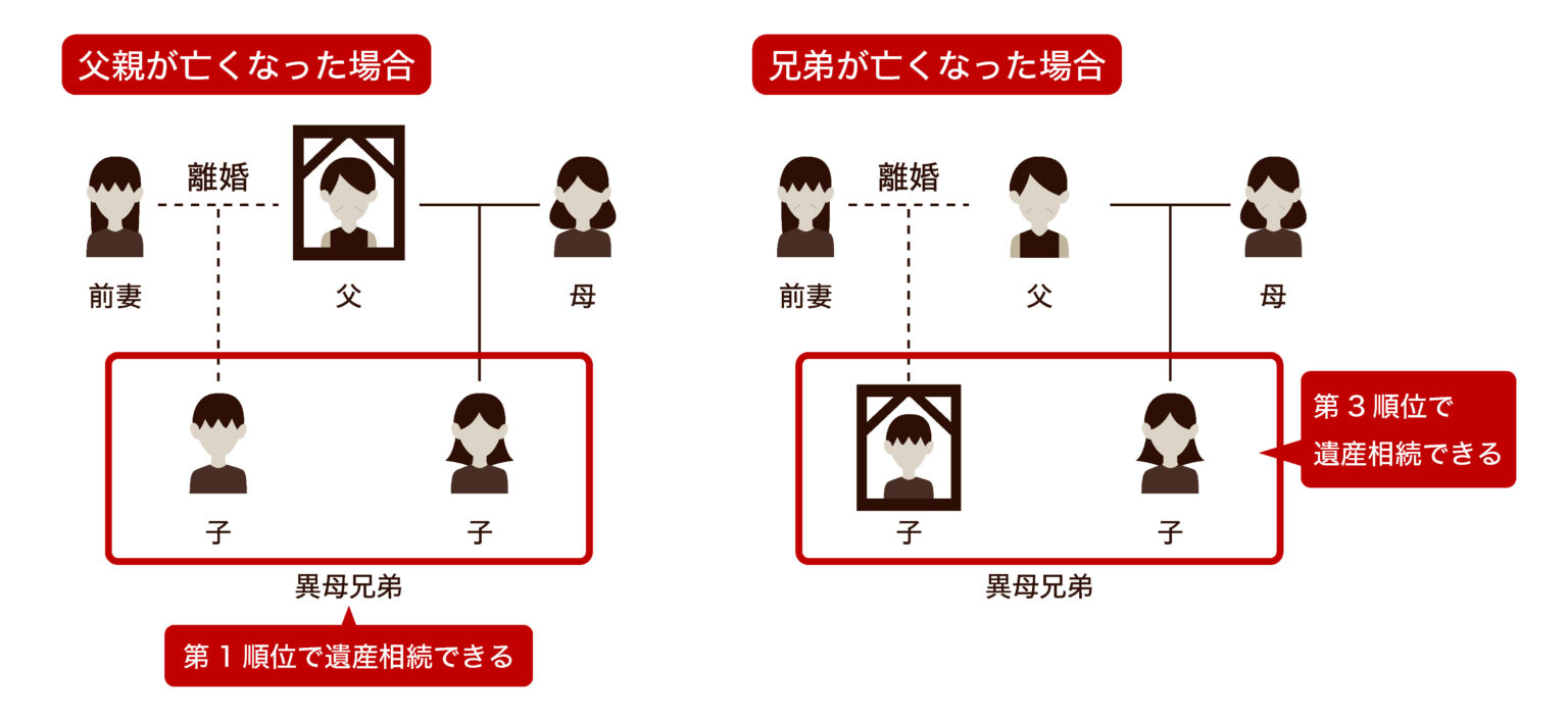 異母兄弟の相続権