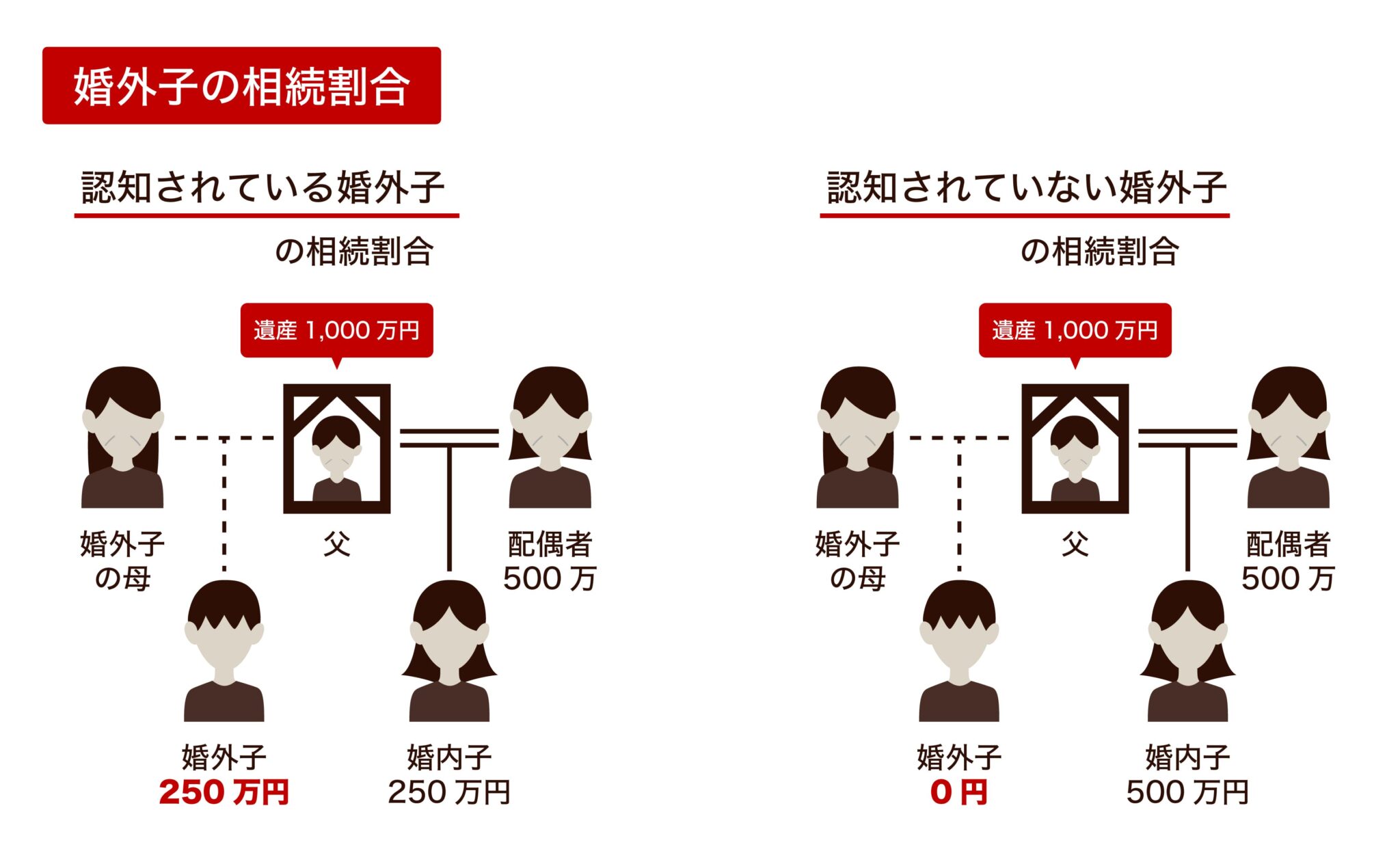 婚外子の相続割合