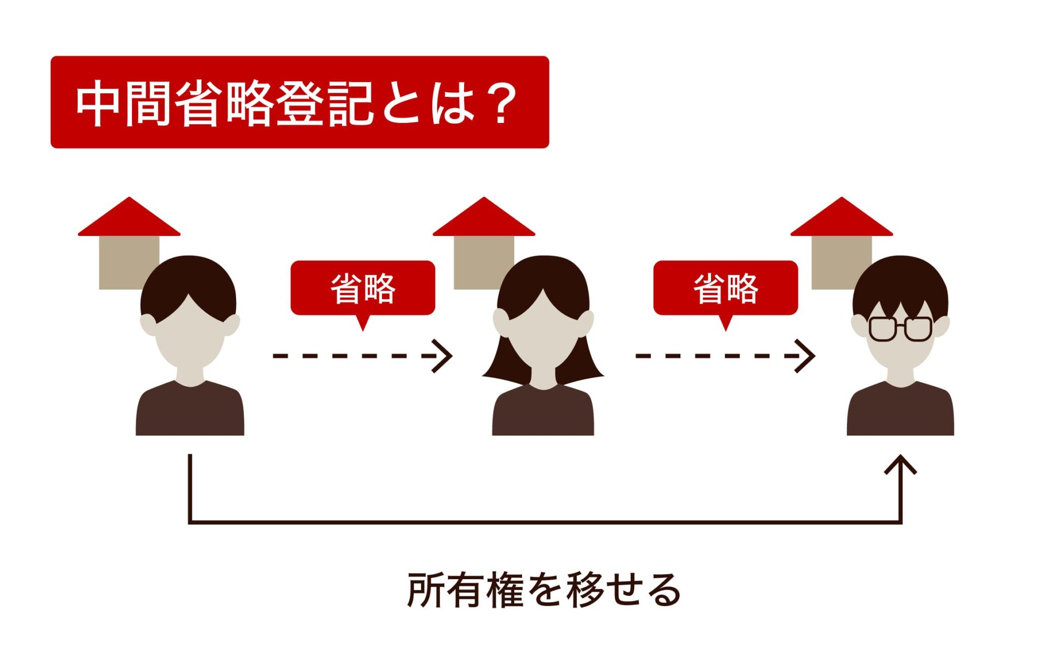 中間省略登記とは