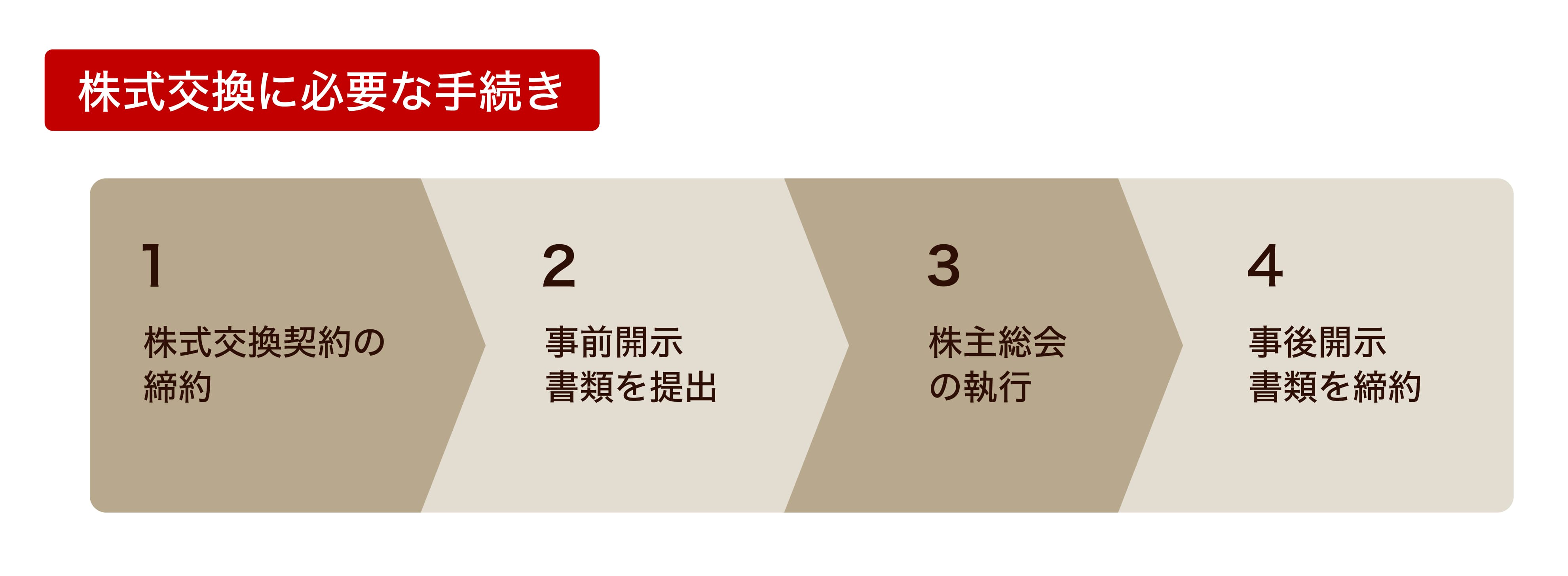 株式交換に必要な手続き