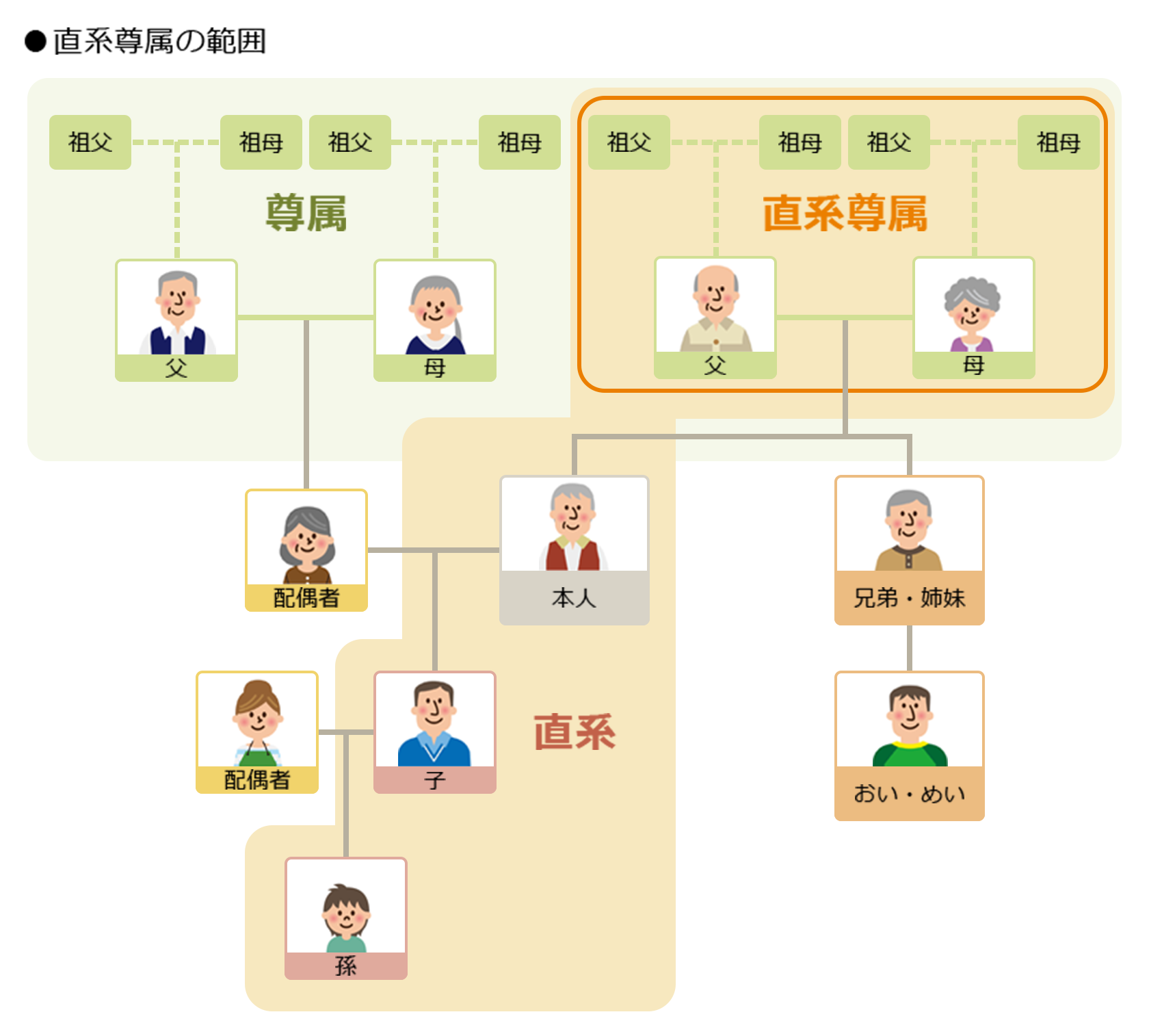 直系尊属の範囲