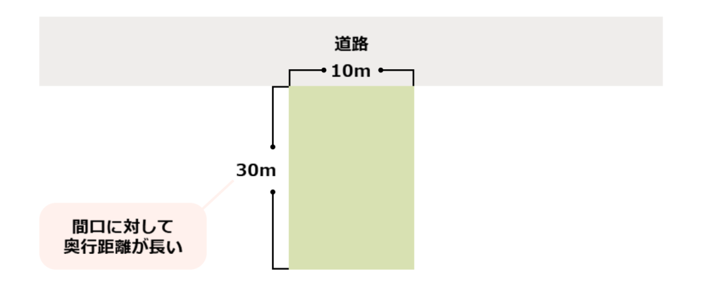 奥行長大補正