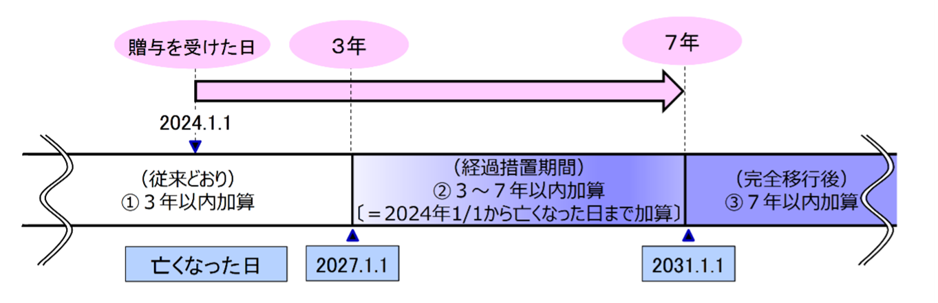 生前贈与加算延長に関するスケジュール