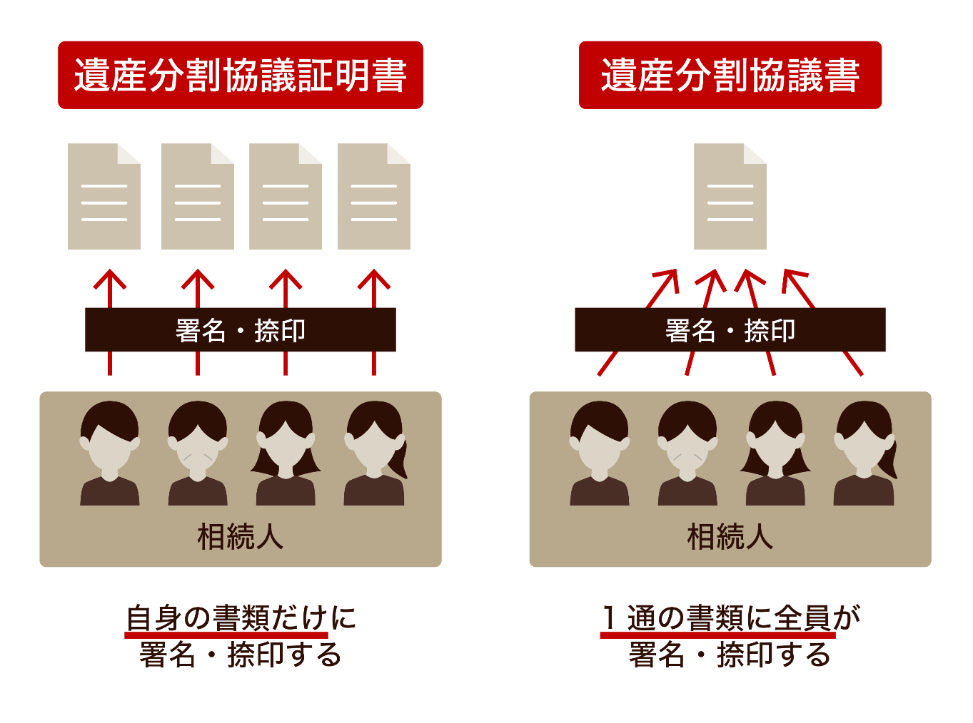  遺産分割協議証明書と遺産分割協議書との違い