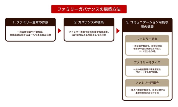 ファミリーガバナンスの構築方法・流れについて