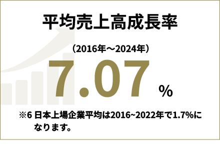 平均売上高成長率 7.07 ％ ※5 日本上場企業平均は2016~2022年で1.7%に
                  なります。
