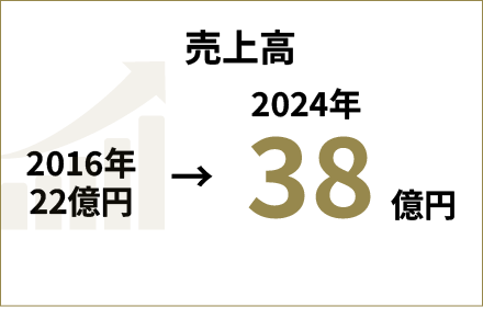 売上高 2016年 22億円→2024年 38億円
