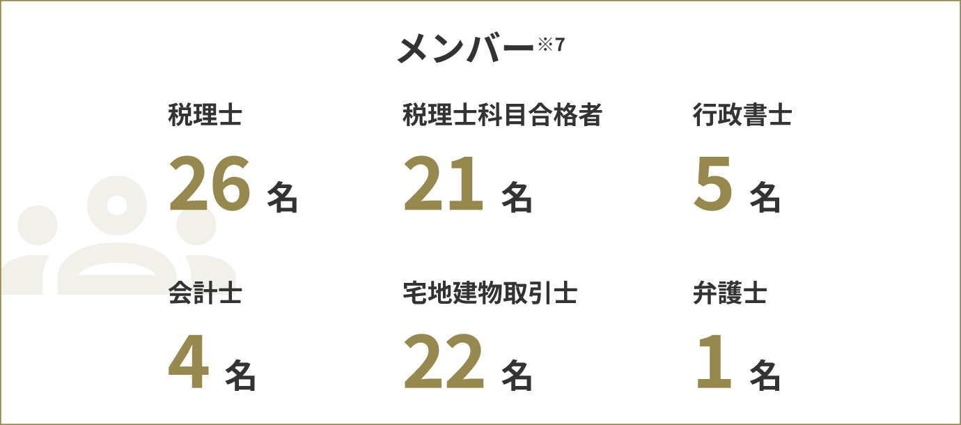 メンバー 税理士２６人、税理士科目合格者２１人、会計士５人、行政書士４人、宅建士２２人、弁護士１人
          