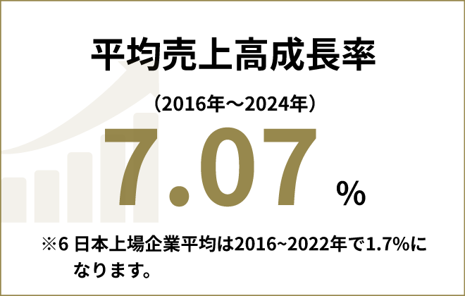 平均売上高成長率 7.07 ％ ※5 日本上場企業平均は2016~2022年で1.7%に
                  なります。