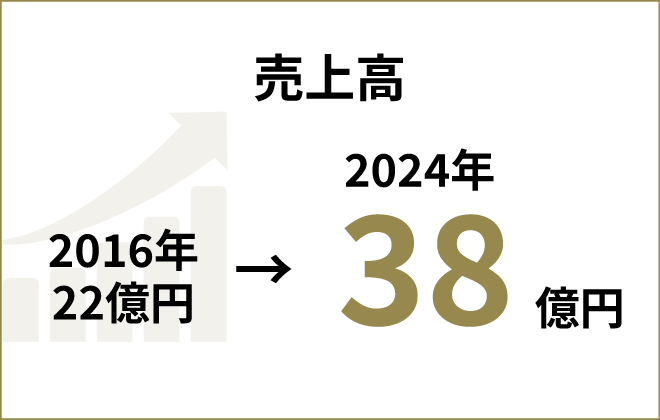 売上高 2016年 22億円→2024年38 億円