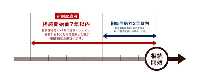 そもそも7年持ち戻し(生前贈与加算)とは何か