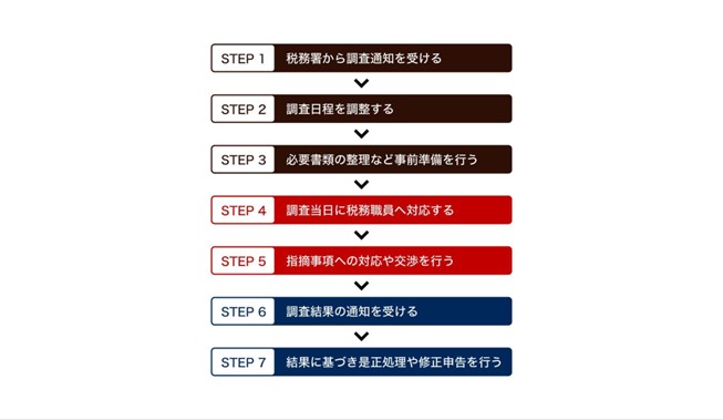 税務調査(任意調査)の流れ