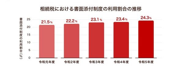 書面添付制度を活用する税理士の現状