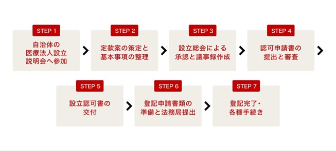 医療法人設立の流れ