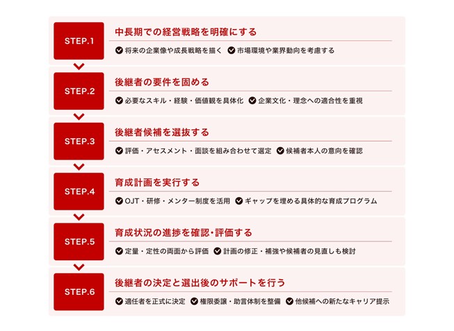 1.中長期での経営戦略を明確にする