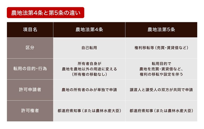 農地転用に関わる農地法第4条と第5条
