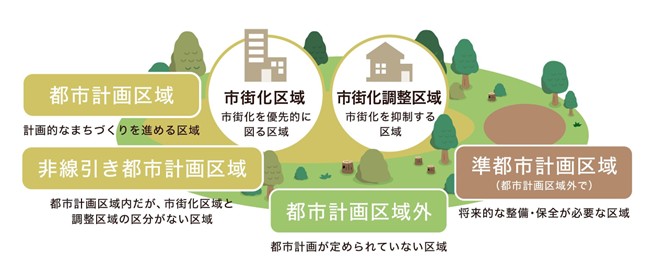農地転用しようとする農地の場所別での規制と必要な許可
