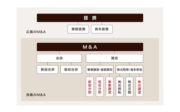 会社売却とM&Aとの違い