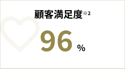 顧客満足度 98％