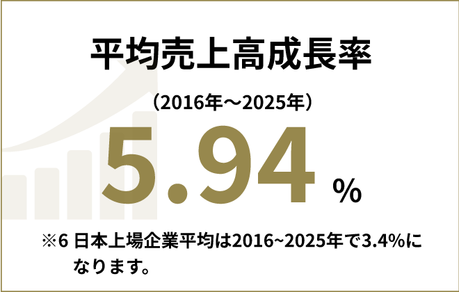平均売上高成長率 5.94 ％ 