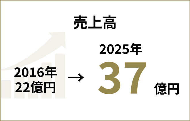 売上高 2016年 22億円→2025年37 億円