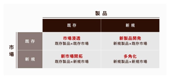 アンゾフの成長マトリクス