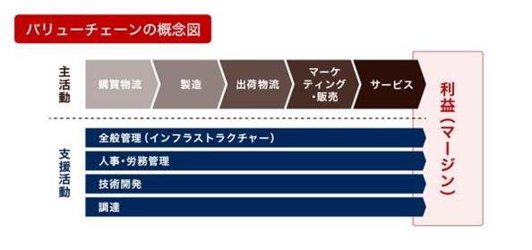 バリューチェーン分析
