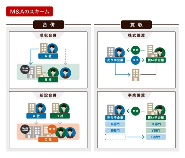 M&Aスキームの種類