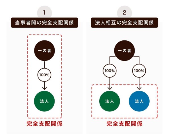 完全支配関係とは
