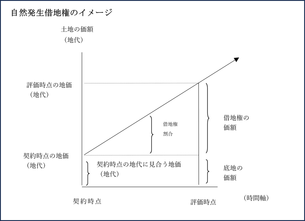 自然発生借地権