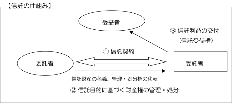 不動産管理信託