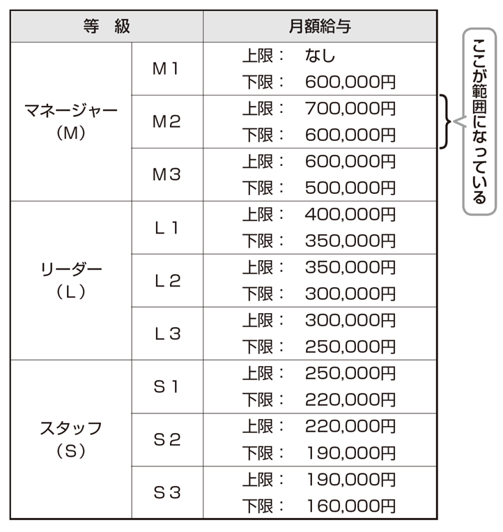 賃金制度は「範囲給制度」の画像2