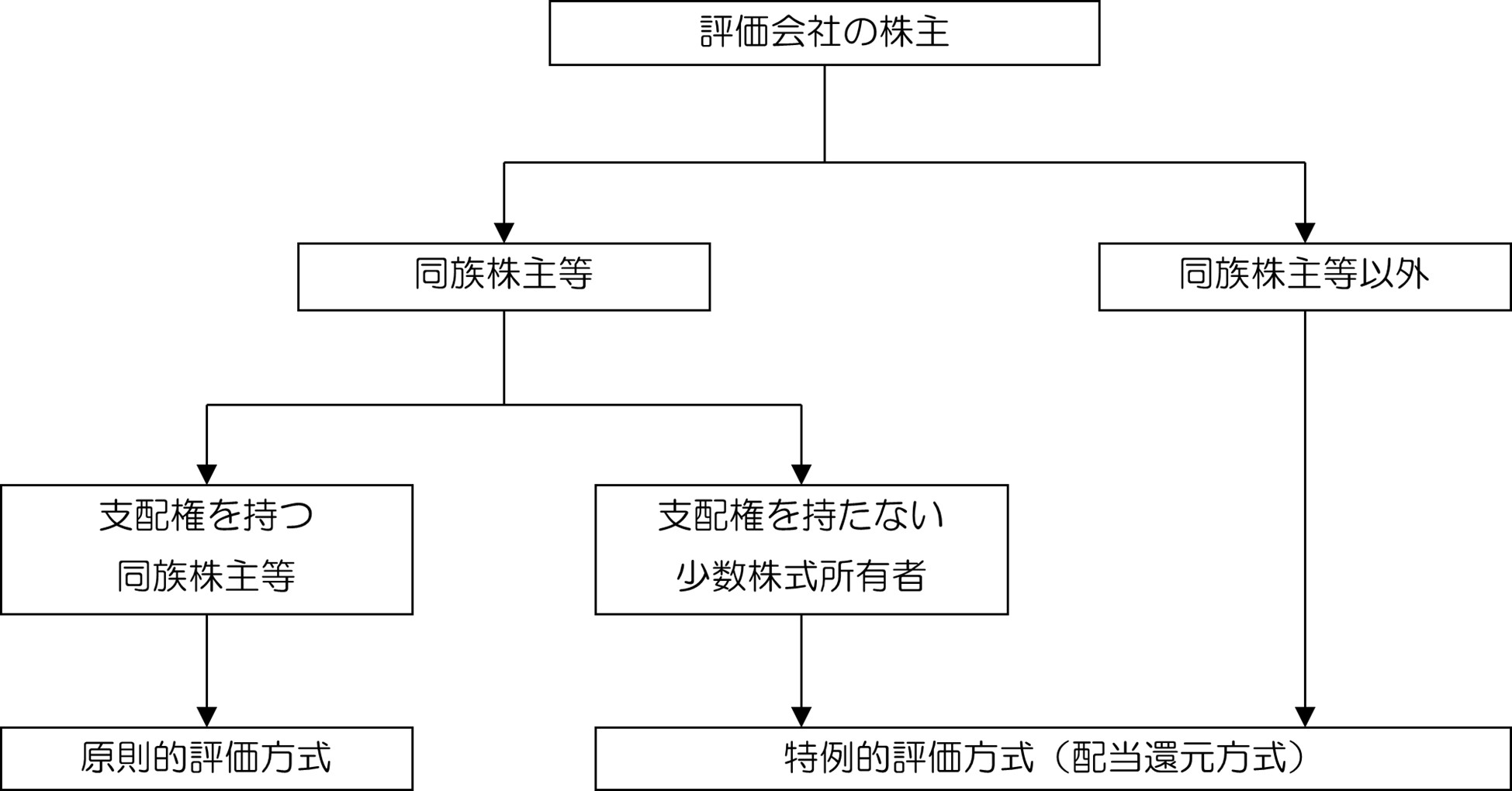 1.　 取引相場のない株式等の評価方法