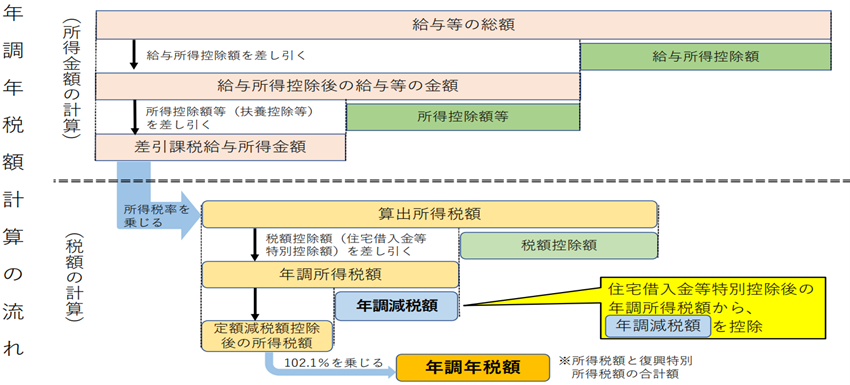 年調減税事務について