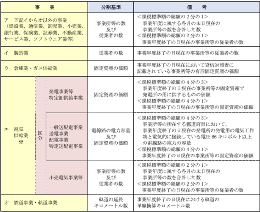 事業税における分割基準