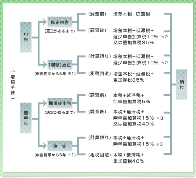 納付の関係図