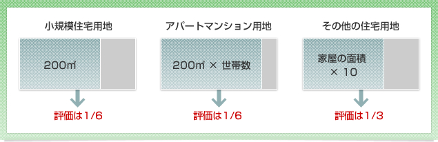 アパート・マンションの用地の場合