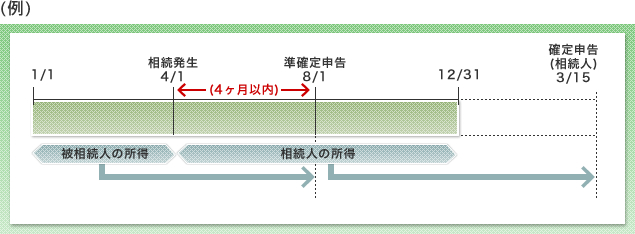 故人の所得税の準確定申告
