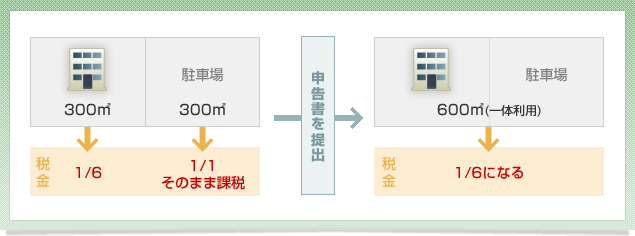税金を安く