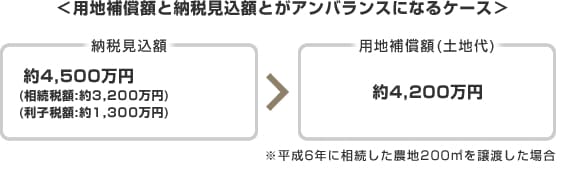 <用地補償額と納税見込額とがアンバランスになるケース>